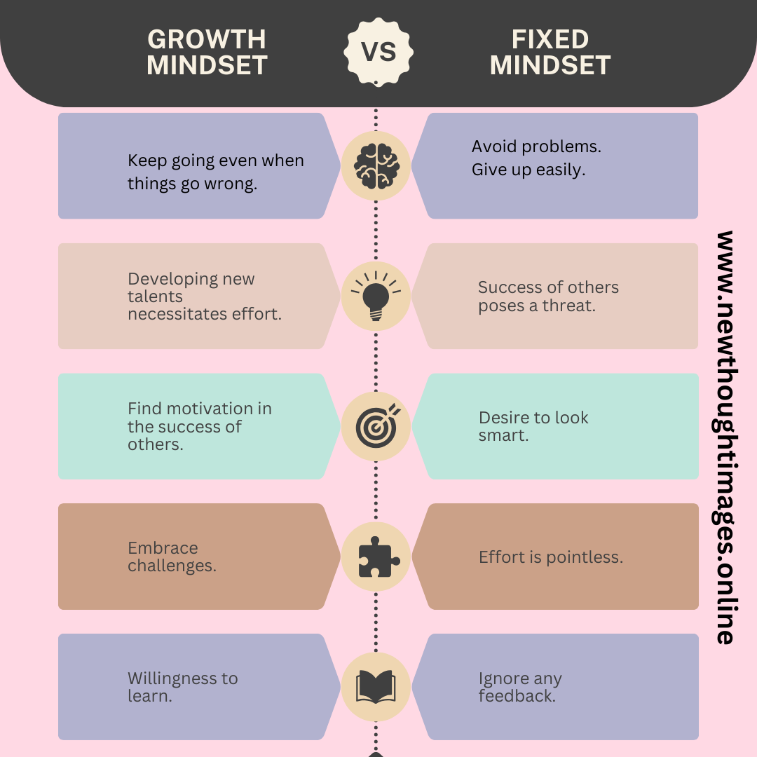 Growth Mindset and Fixed Mindset