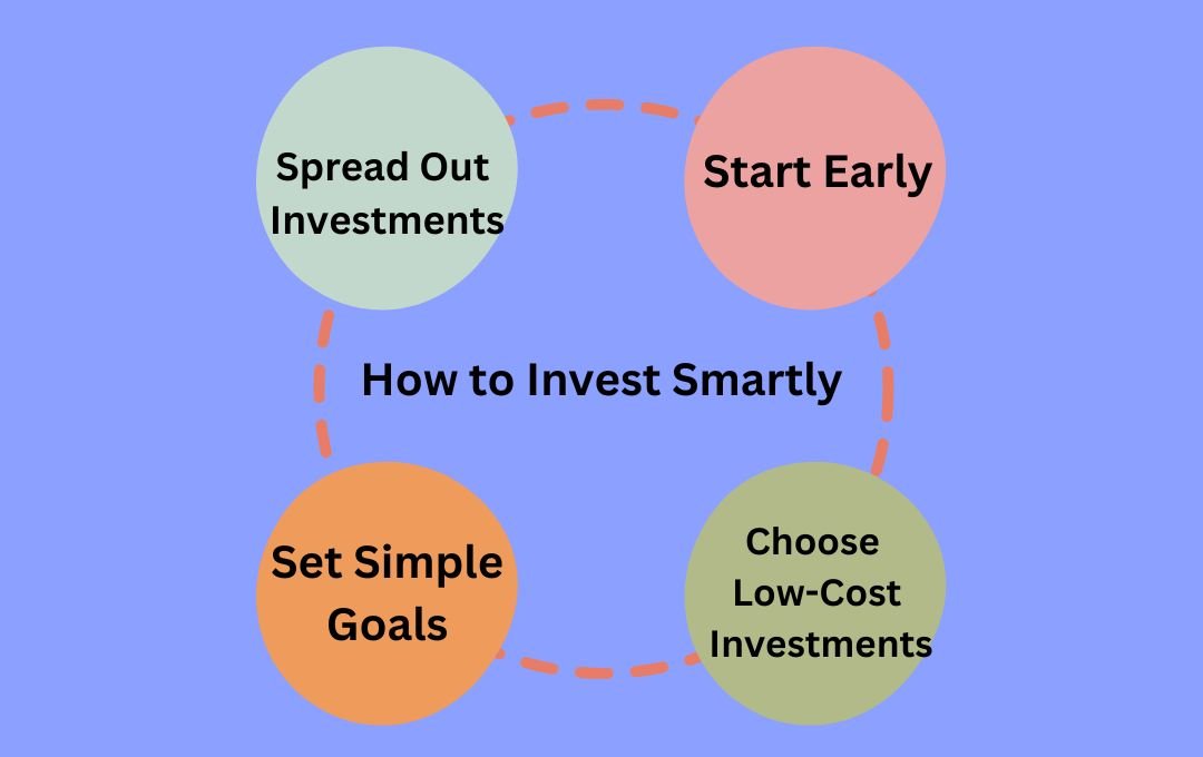 How To Invest Smartly Explain In A Chart Format 