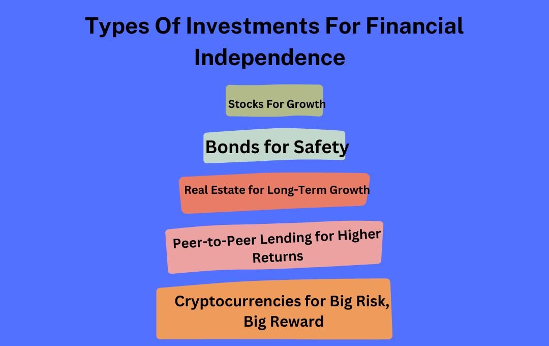 Types Of Investments For Financial Independence Explain In A Bar Graph Format